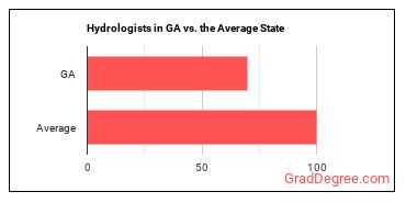 Hydrologists in Georgia vs. the average state