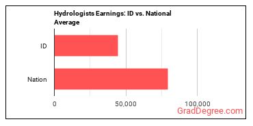 Hydrologists earnings in Idaho vs. the national average