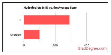 Hydrologists in Idaho vs. the average state
