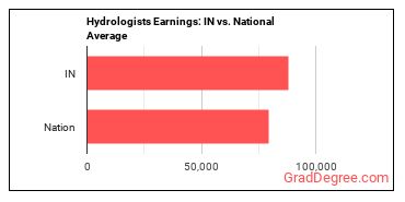 Hydrologists earnings in Indiana vs. the national average
