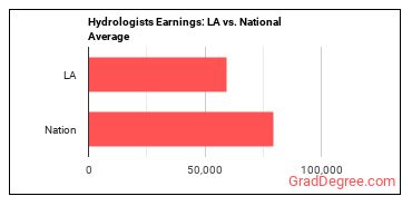 Hydrologists earnings in Louisiana vs. the national average