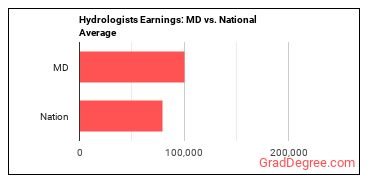 Hydrologists earnings in Maryland vs. the national average