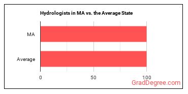 Hydrologists in Massachusetts vs. the average state