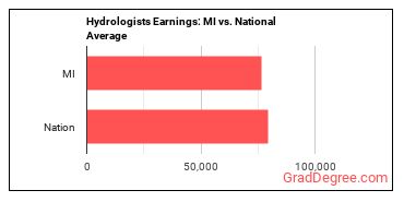 Hydrologists earnings in Michigan vs. the national average