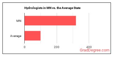 Hydrologists in Minnesota vs. the average state