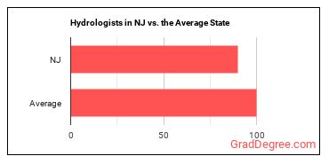 Hydrologists in New Jersey vs. the average state