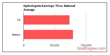 Hydrologists earnings in Texas vs. the national average
