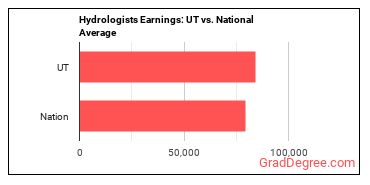 Hydrologists earnings in Utah vs. the national average