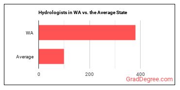 Hydrologists in Washington vs. the average state