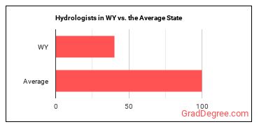 Hydrologists in Wyoming vs. the average state