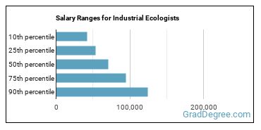 Salary ranges for Industrial Ecologists