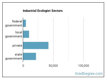 Industrial Ecologists sectors