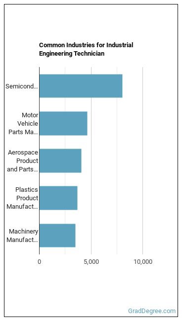 Industrial Engineering Technologists and Technicians industries