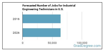 Forecasted number of jobs for Industrial Engineering Technologists and Technicians