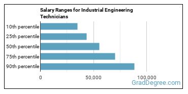 Salary ranges for Industrial Engineering Technologists and Technicians