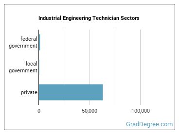 Industrial Engineering Technologists and Technicians sectors