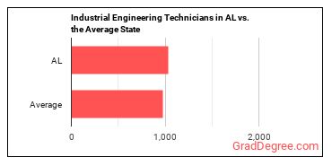 Industrial Engineering Technologists and Technicians in Alabama vs. the average state