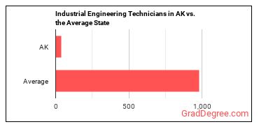 Industrial Engineering Technologists and Technicians in Alaska vs. the average state