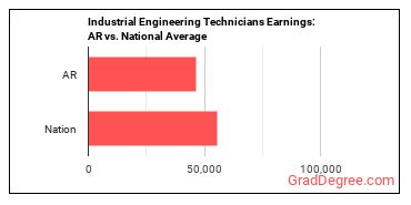 Industrial Engineering Technologists and Technicians earnings in Arkansas vs. the national average
