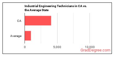 Industrial Engineering Technologists and Technicians in California vs. the average state