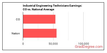 Industrial Engineering Technologists and Technicians earnings in Colorado vs. the national average