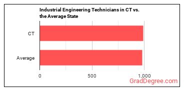 Industrial Engineering Technologists and Technicians in Connecticut vs. the average state