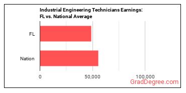 Industrial Engineering Technologists and Technicians earnings in Florida vs. the national average
