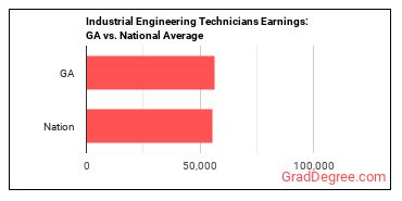 Industrial Engineering Technologists and Technicians earnings in Georgia vs. the national average