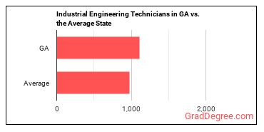 Industrial Engineering Technologists and Technicians in Georgia vs. the average state