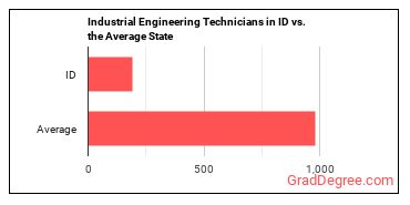 Industrial Engineering Technologists and Technicians in Idaho vs. the average state
