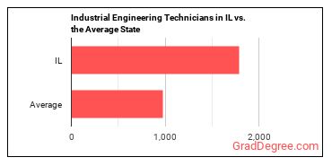 Industrial Engineering Technologists and Technicians in Illinois vs. the average state