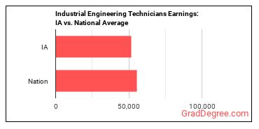 Industrial Engineering Technologists and Technicians earnings in Iowa vs. the national average