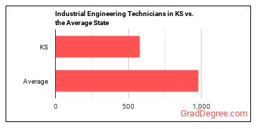 Industrial Engineering Technologists and Technicians in Kansas vs. the average state