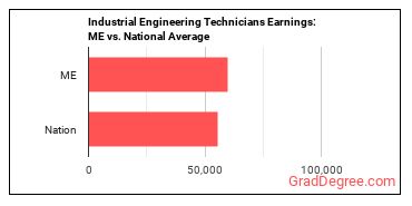 Industrial Engineering Technologists and Technicians earnings in Maine vs. the national average