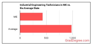 Industrial Engineering Technologists and Technicians in Maine vs. the average state