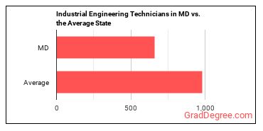 Industrial Engineering Technologists and Technicians in Maryland vs. the average state