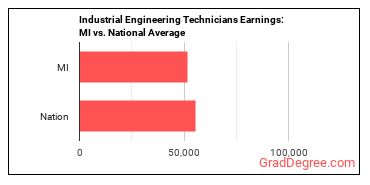 Industrial Engineering Technologists and Technicians earnings in Michigan vs. the national average