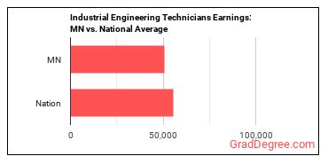 Industrial Engineering Technologists and Technicians earnings in Minnesota vs. the national average