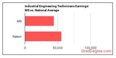 Industrial Engineering Technologists and Technicians earnings in Mississippi vs. the national average