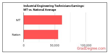 Industrial Engineering Technologists and Technicians earnings in Montana vs. the national average