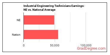 Industrial Engineering Technologists and Technicians earnings in Nebraska vs. the national average
