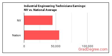 Industrial Engineering Technologists and Technicians earnings in Nevada vs. the national average