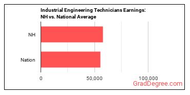 Industrial Engineering Technologists and Technicians earnings in New Hampshire vs. the national average