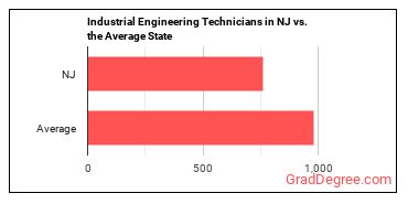 Industrial Engineering Technologists and Technicians in New Jersey vs. the average state