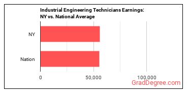 Industrial Engineering Technologists and Technicians earnings in New York vs. the national average