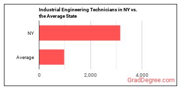 Industrial Engineering Technologists and Technicians in New York vs. the average state