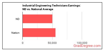 Industrial Engineering Technologists and Technicians earnings in North Dakota vs. the national average