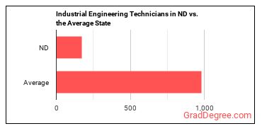 Industrial Engineering Technologists and Technicians in North Dakota vs. the average state