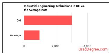 Industrial Engineering Technologists and Technicians in Ohio vs. the average state