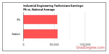 Industrial Engineering Technologists and Technicians earnings in Pennsylvania vs. the national average